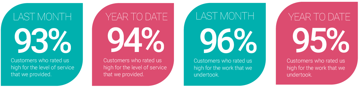 Tablet & Survey Results